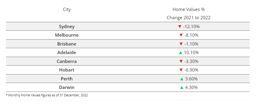 home values changes chart