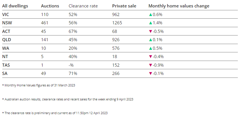 interest rates adelaide