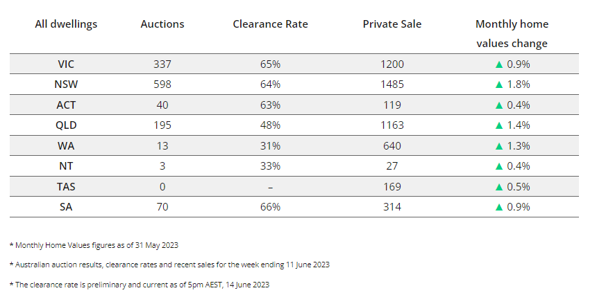 june interest rates